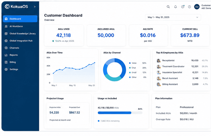 KokuaOS dashboard showing AI Employees, usage by channel, and billing